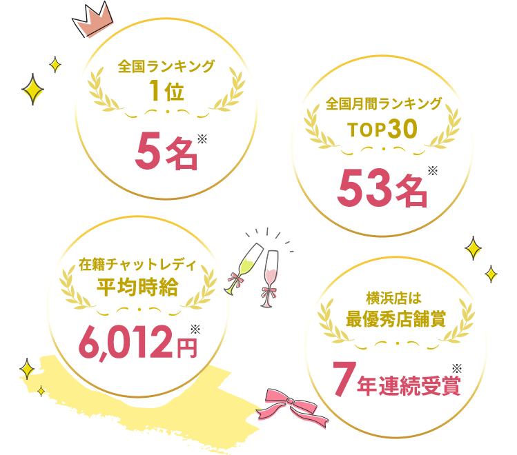 全国ランキング1位 5名 全国月間ランキングTOP30 53名 在籍チャットレディ平均時給 6,012円 横浜店は最優秀店舗賞 7年連続受賞