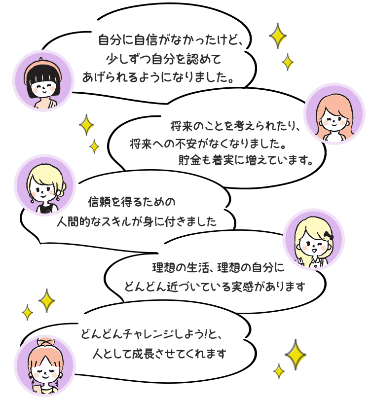 自分に自信がなかったけど、少しずつ自分を認めてあげられるようになりました。 将来のことを考えられたり、将来への不安がなくなりました。貯金も着実に増えています。 信頼を得るための人間的なスキルが身に付きました 理想の生活、理想の自分にどんどん近づいている実感があります どんどんチャレンジしよう!と、人として成長させてくれます