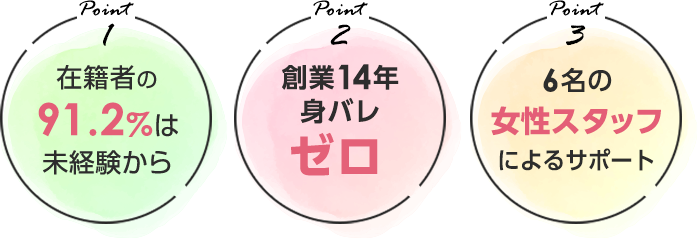 未経験者でも稼げる！3つのポイント Point1 在籍者の91.2%は未経験から Point2 6名の女性スタッフによるサポート Point3 最優秀店舗賞7年連続受賞