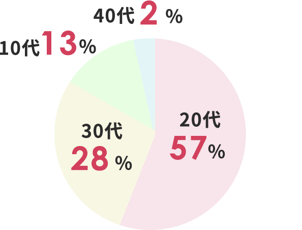 10代 13% 20代 57% 30代 28% 40代 2%