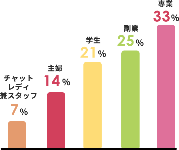 専業33% 副業25% 学生21% 主婦14% チャットレディ兼スタッフ7%